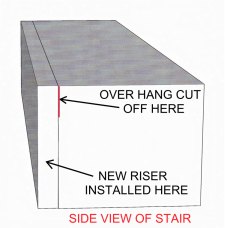 This photo shows how a new riser must fit flush to the stair